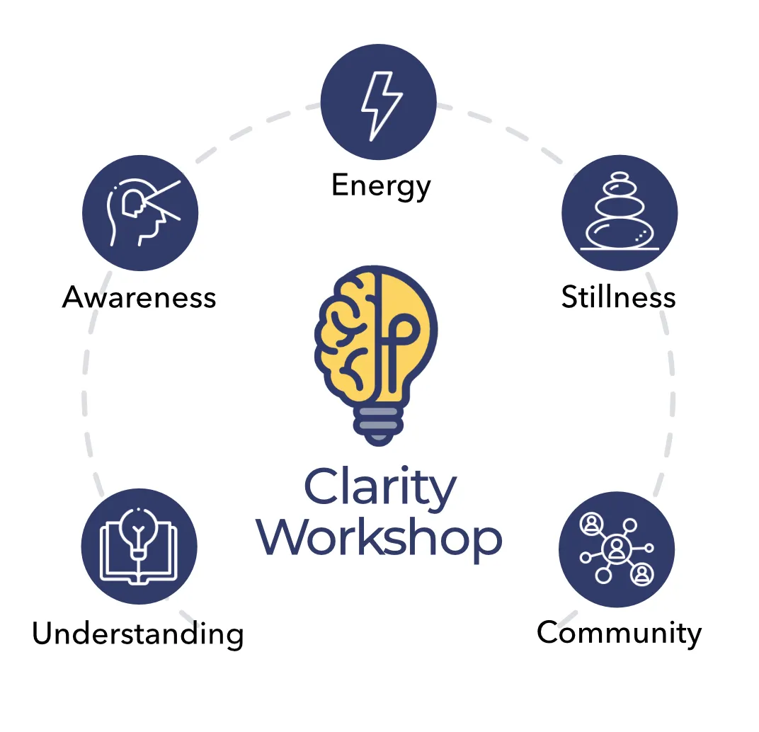 The Clarity Workshop gives you understanding, awareness, energy, stillness, and community